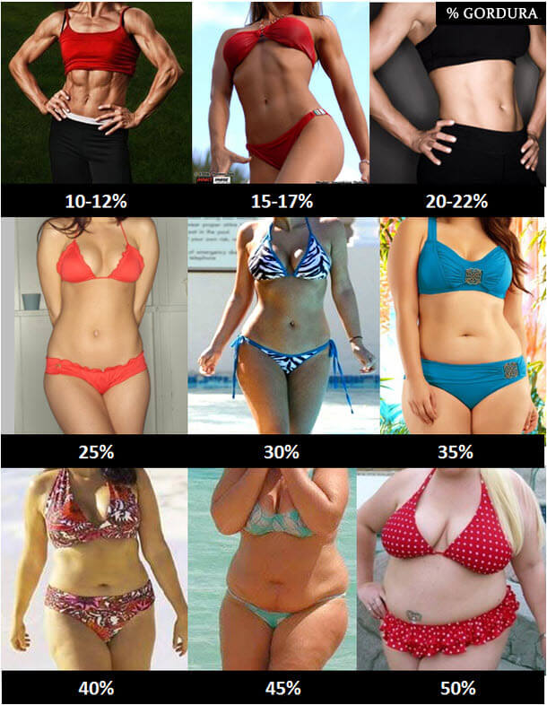 Percentual de gordura de diversas faixas de peso em mulheres